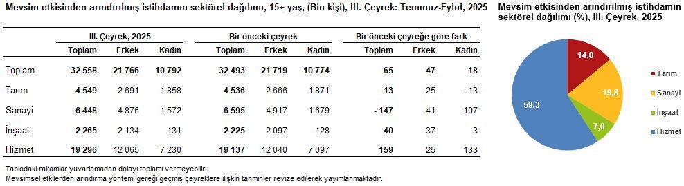 Mevsim etkisinden arındırılmış istihdamın sektörel dağılımı (bin kişi)