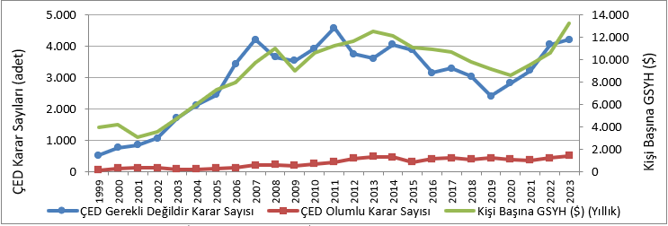--- 1999'dan 2023'e kadar verilen ÇED Gerekli Değildir kararlarının yıllar içinde artışını gösterir grafik. - Kaynak: Çevre, Şehircilik ve İklim Değişikliği Bakanlığı & TÜİK