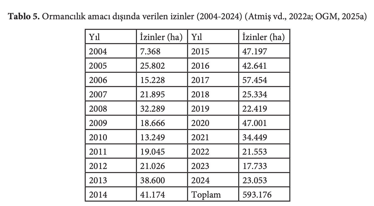 Kaynak: TMMOB - Yangın Dosyası II