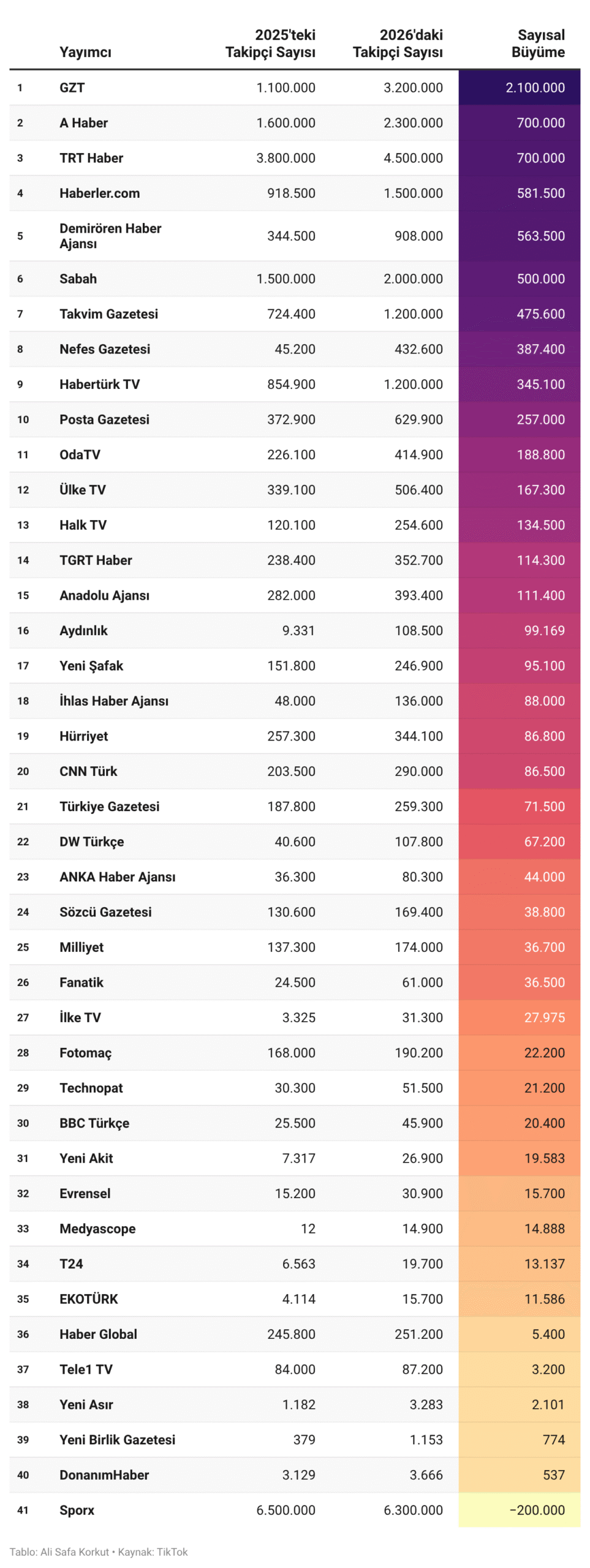 TikTok'ta takipçi saysını artıranlar