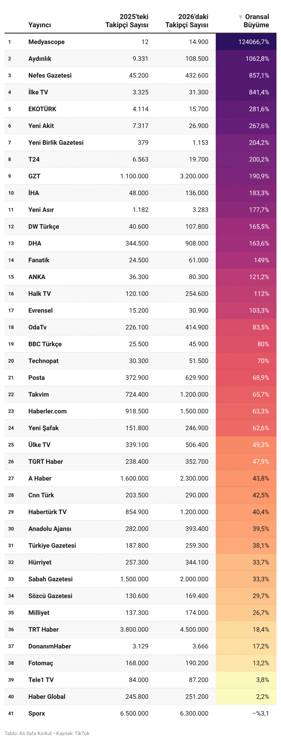 TikTok'ta oransal olarak en çok büyüyenler
