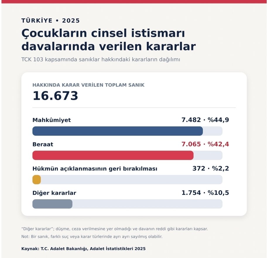 Bir sanığın farklı suç türlerinden dosyası bulunması veya aynı sanık hakkında birden fazla karar verilmesi durumunda, sanık her suç ve karar türünde ayrı ayrı sayılıyor